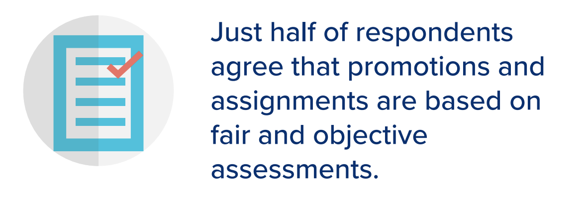 Just half of respondents agree that promotions and assignments are based on fair and objective assessments.